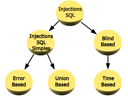 Les différents types d'injection SQL